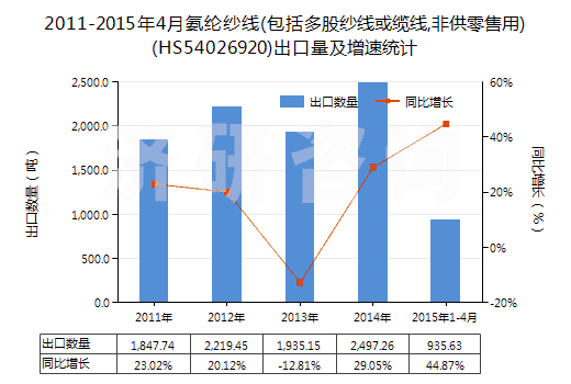 2011-2015年4月氨綸紗線(包括多股紗線或纜線,非供零售用)(HS54026920)出口量及增速統(tǒng)計(jì)